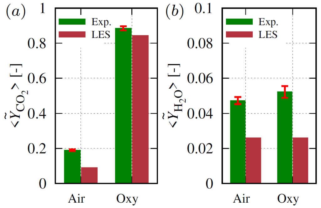 Large-Eddy simulation of torrefied biomass combustion in oxy-fuel ...