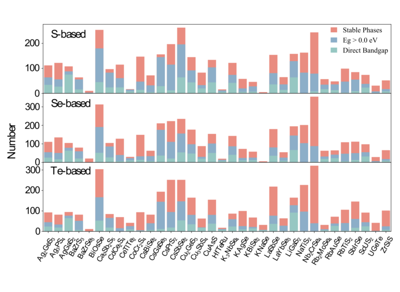 Figure 1: Statistics on different properties of S-, Se-, and Te-based candidates in terms of structural prototypes. Red, blue, and green colors denote the number of stable phases, nonmetallic phases, and direct band gap phases, respectively.