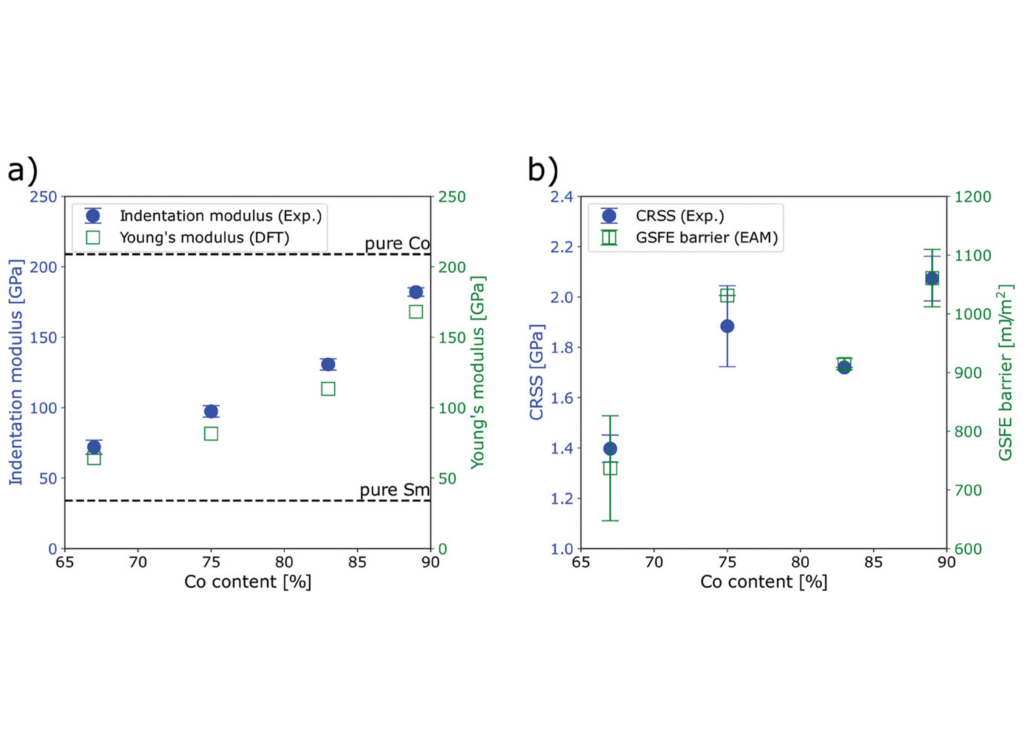 Plasticity of Complex Crystals by Density Functional Theory (DFT) - NHR4CES