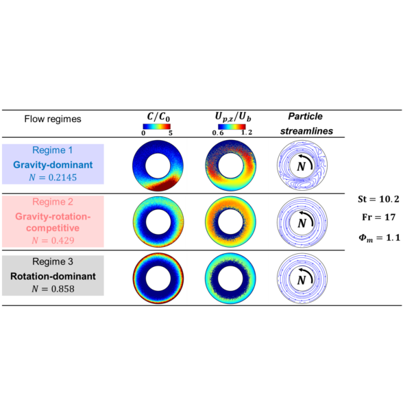 Flow regimes classification with different rotation rates $N$